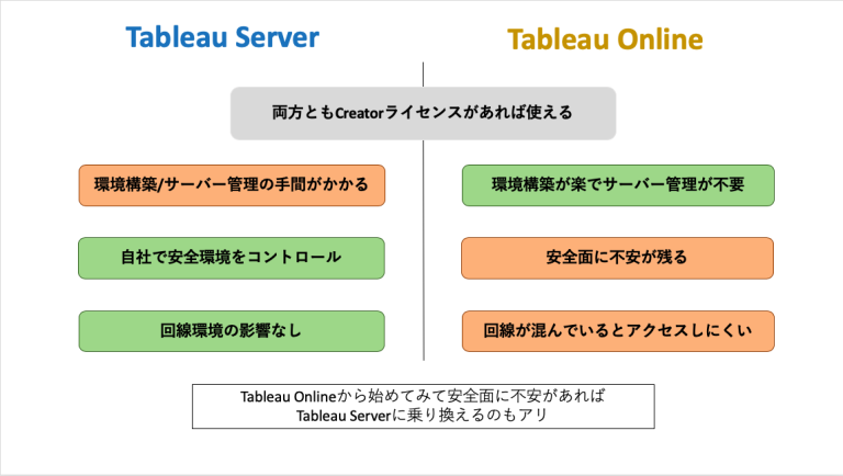 【基本】Tableau Server と Tableau Onlineどっちを選ぶ？