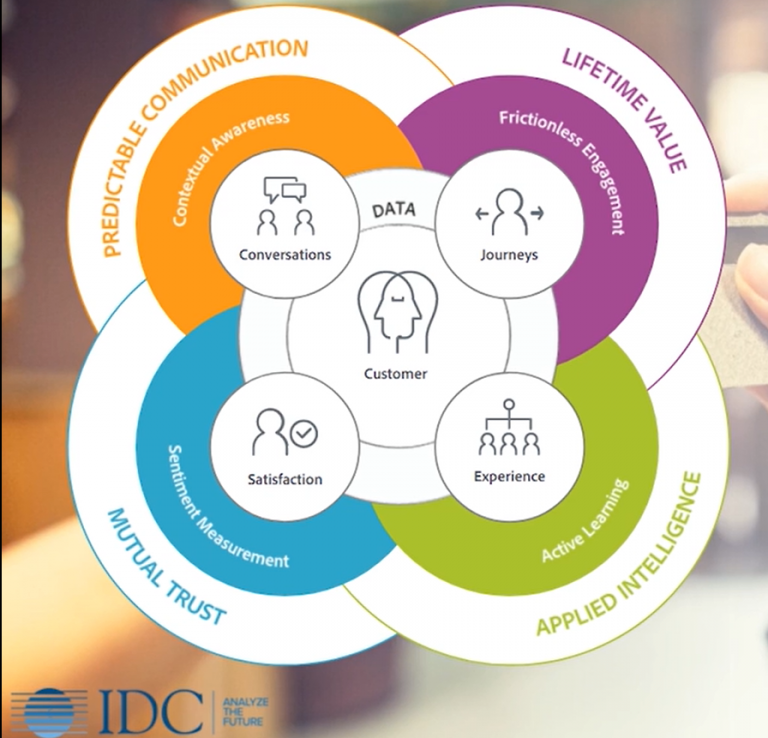 Adobe Summit 2020レポート: The Customer Experience Management Mandate