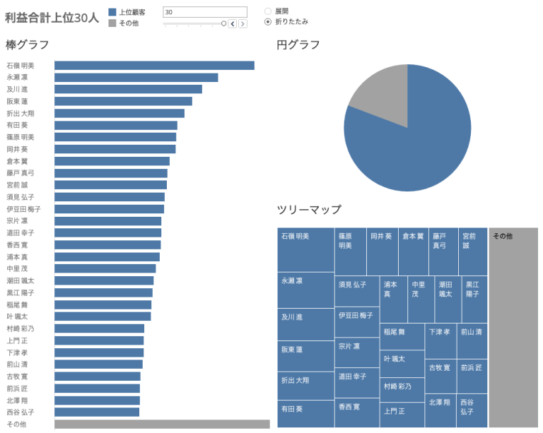 上位N件セットを使って「その他」を効果的に表現する【Tableau】