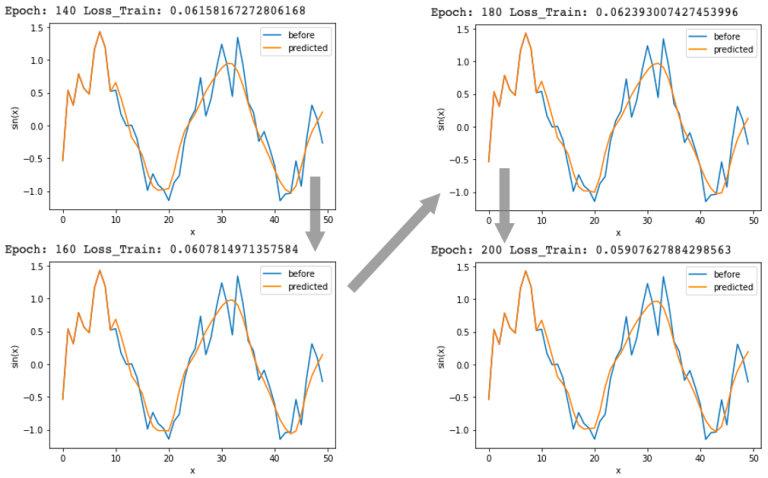 わかりやすいPyTorch入門⑥（RNN：再帰型ニューラルネットワーク）