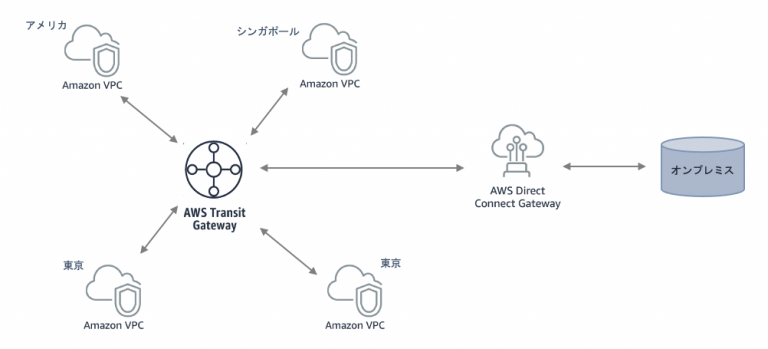 Direct Connect vs Site to Site VPN