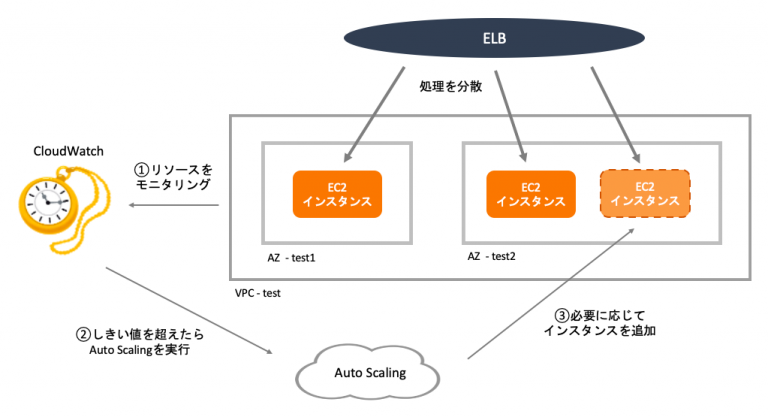 ELB (ALB・NLB・CLB) をサクッと学ぶ