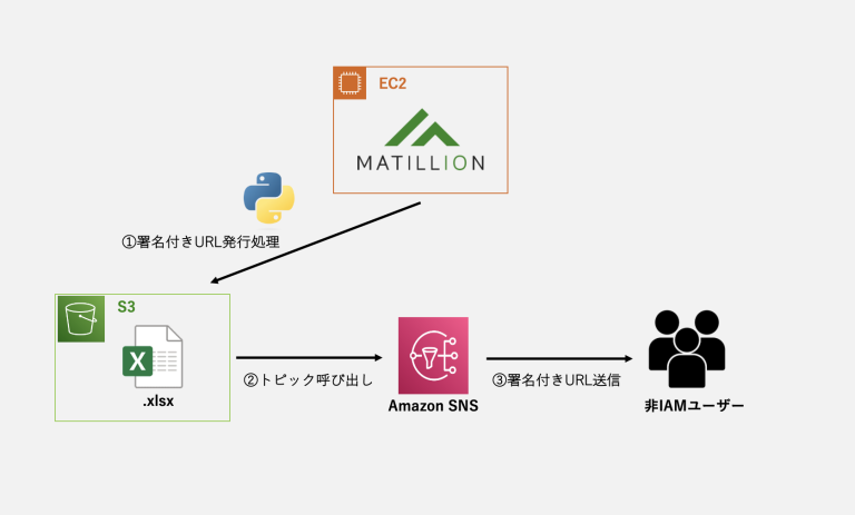 Pythonを用いたAmazon S3の署名付きURLの発行と、発行時の注意点