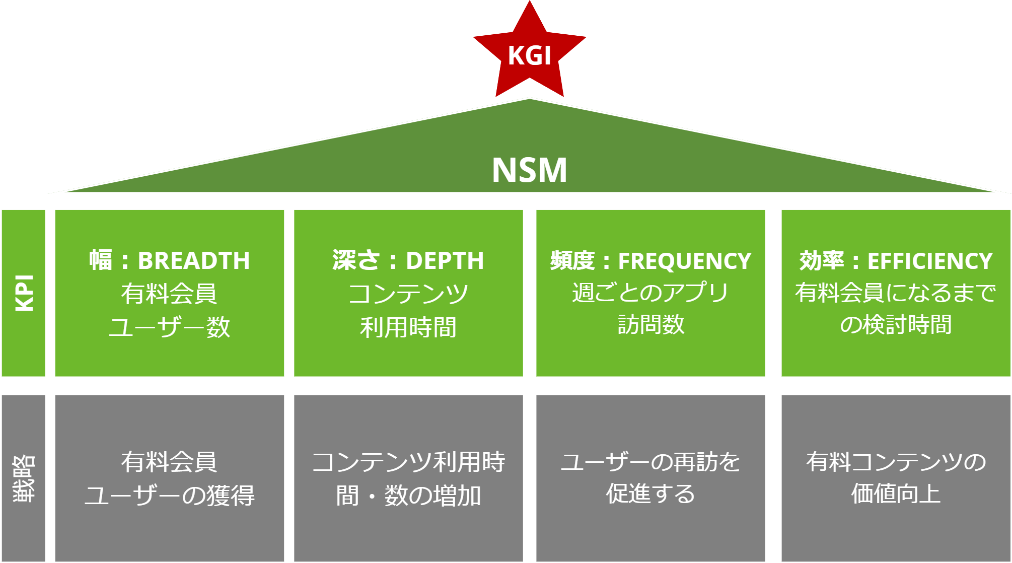 North Star Metric (NSM:ノーススターメトリック)とは エクスチュア株式会社ブログ