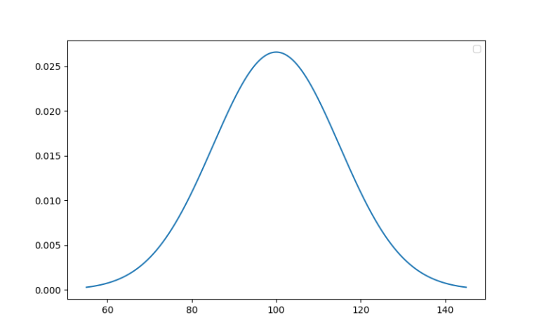 IQをキッカケに理解する統計学の基礎