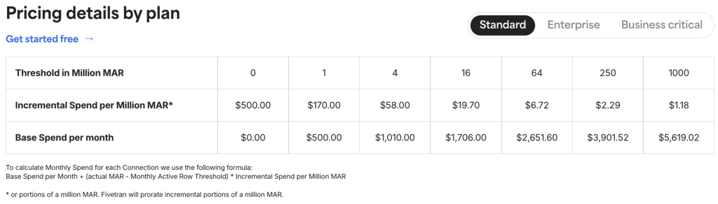 FivetranのMARに対する課金単価と段階的ディスカウントを示す図