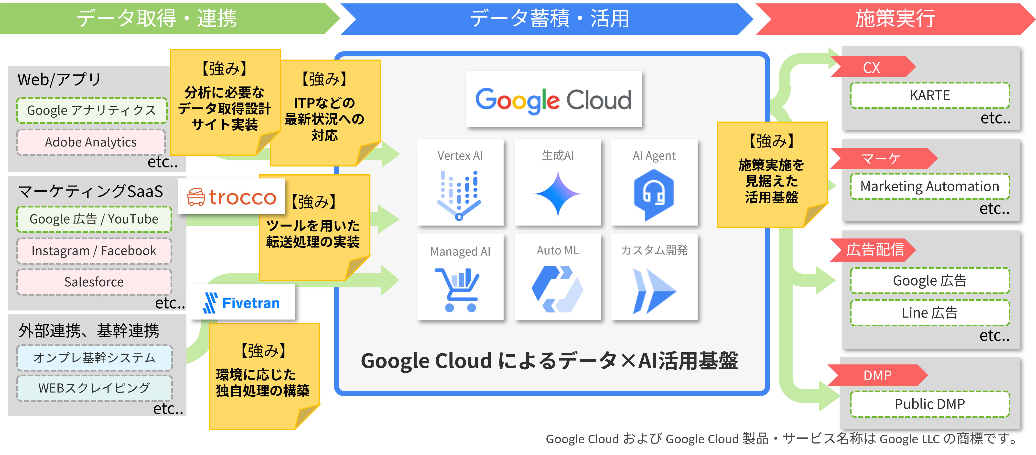 AI支援ソリューション